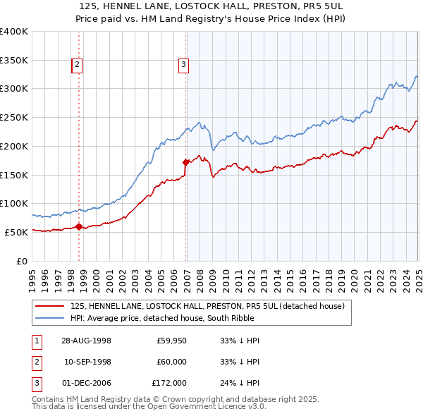 125, HENNEL LANE, LOSTOCK HALL, PRESTON, PR5 5UL: Price paid vs HM Land Registry's House Price Index