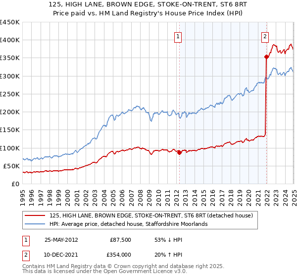 125, HIGH LANE, BROWN EDGE, STOKE-ON-TRENT, ST6 8RT: Price paid vs HM Land Registry's House Price Index