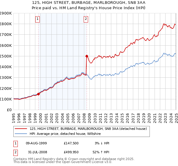 125, HIGH STREET, BURBAGE, MARLBOROUGH, SN8 3AA: Price paid vs HM Land Registry's House Price Index