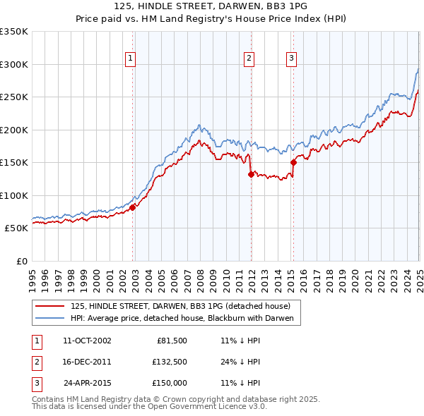 125, HINDLE STREET, DARWEN, BB3 1PG: Price paid vs HM Land Registry's House Price Index