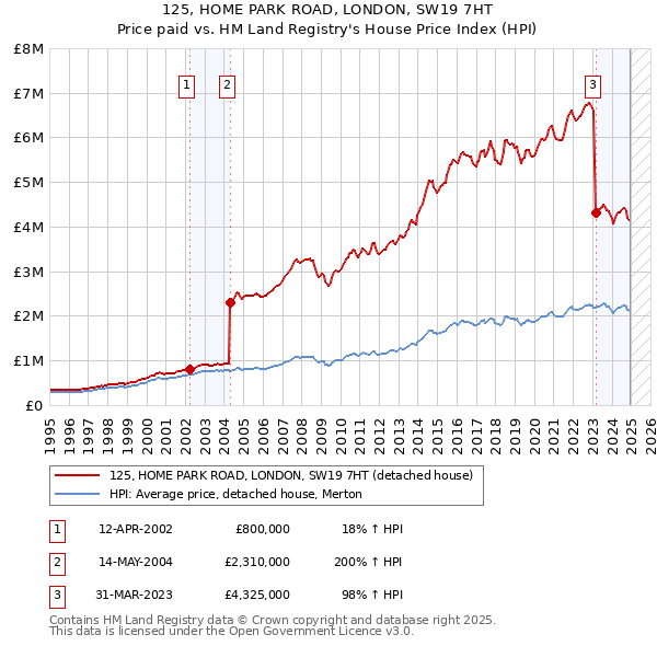 125, HOME PARK ROAD, LONDON, SW19 7HT: Price paid vs HM Land Registry's House Price Index