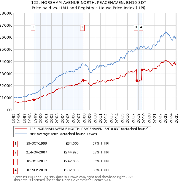 125, HORSHAM AVENUE NORTH, PEACEHAVEN, BN10 8DT: Price paid vs HM Land Registry's House Price Index