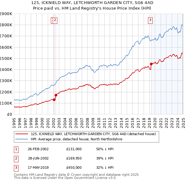 125, ICKNIELD WAY, LETCHWORTH GARDEN CITY, SG6 4AD: Price paid vs HM Land Registry's House Price Index