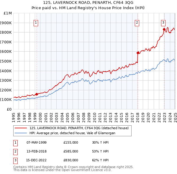 125, LAVERNOCK ROAD, PENARTH, CF64 3QG: Price paid vs HM Land Registry's House Price Index