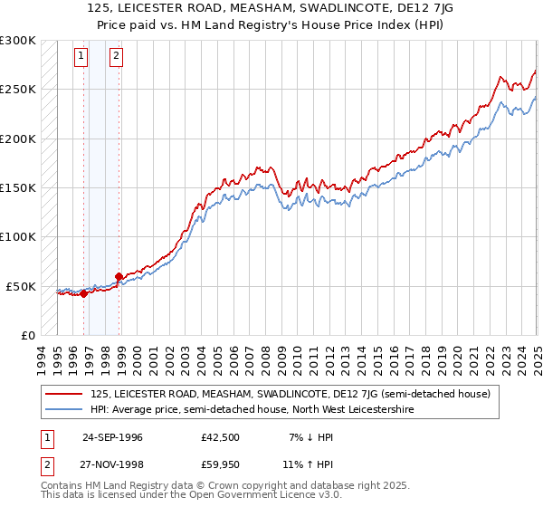 125, LEICESTER ROAD, MEASHAM, SWADLINCOTE, DE12 7JG: Price paid vs HM Land Registry's House Price Index
