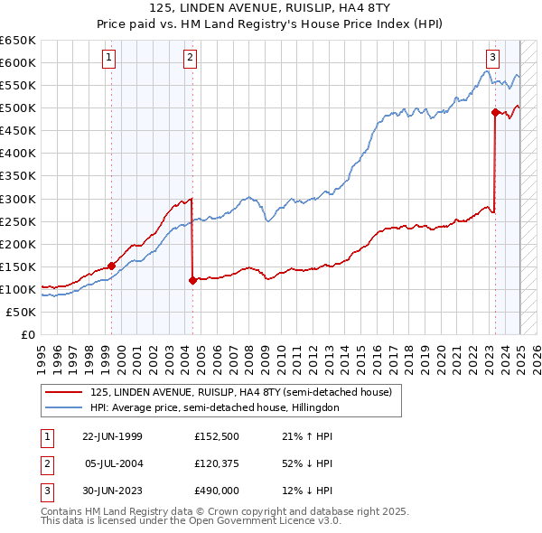 125, LINDEN AVENUE, RUISLIP, HA4 8TY: Price paid vs HM Land Registry's House Price Index