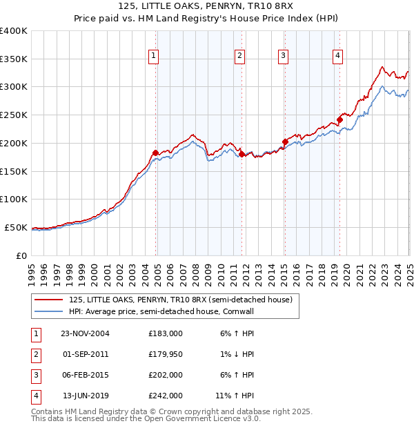 125, LITTLE OAKS, PENRYN, TR10 8RX: Price paid vs HM Land Registry's House Price Index