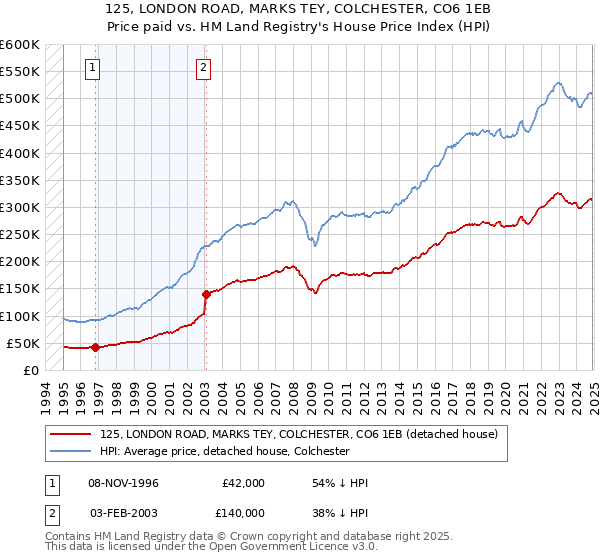 125, LONDON ROAD, MARKS TEY, COLCHESTER, CO6 1EB: Price paid vs HM Land Registry's House Price Index