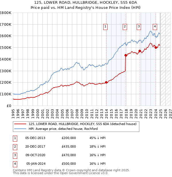 125, LOWER ROAD, HULLBRIDGE, HOCKLEY, SS5 6DA: Price paid vs HM Land Registry's House Price Index