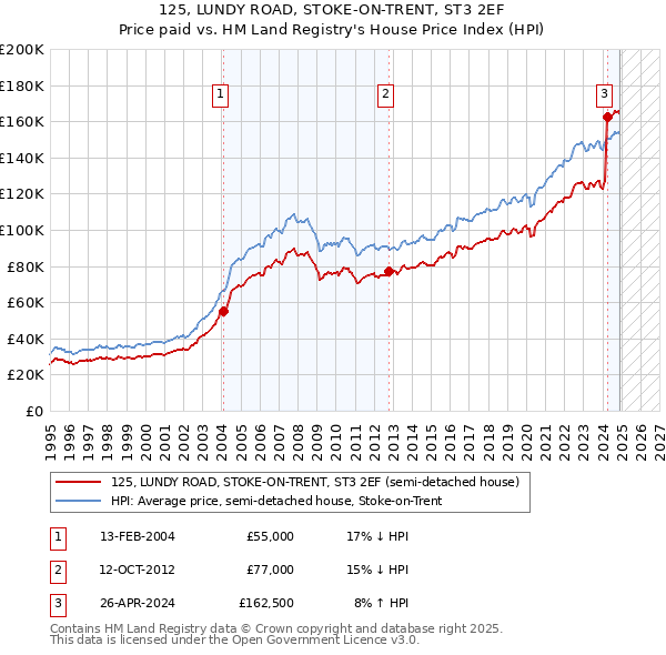 125, LUNDY ROAD, STOKE-ON-TRENT, ST3 2EF: Price paid vs HM Land Registry's House Price Index