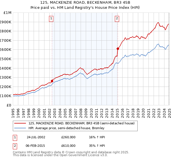 125, MACKENZIE ROAD, BECKENHAM, BR3 4SB: Price paid vs HM Land Registry's House Price Index