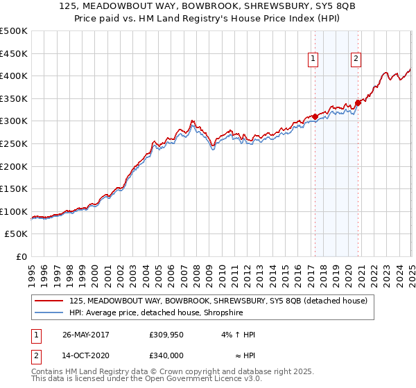 125, MEADOWBOUT WAY, BOWBROOK, SHREWSBURY, SY5 8QB: Price paid vs HM Land Registry's House Price Index
