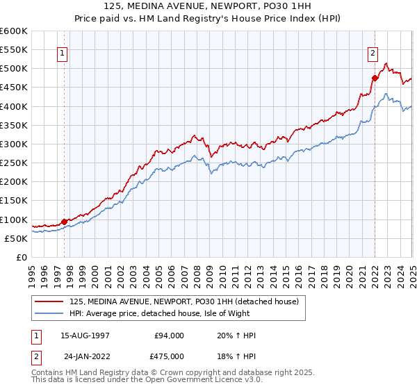 125, MEDINA AVENUE, NEWPORT, PO30 1HH: Price paid vs HM Land Registry's House Price Index