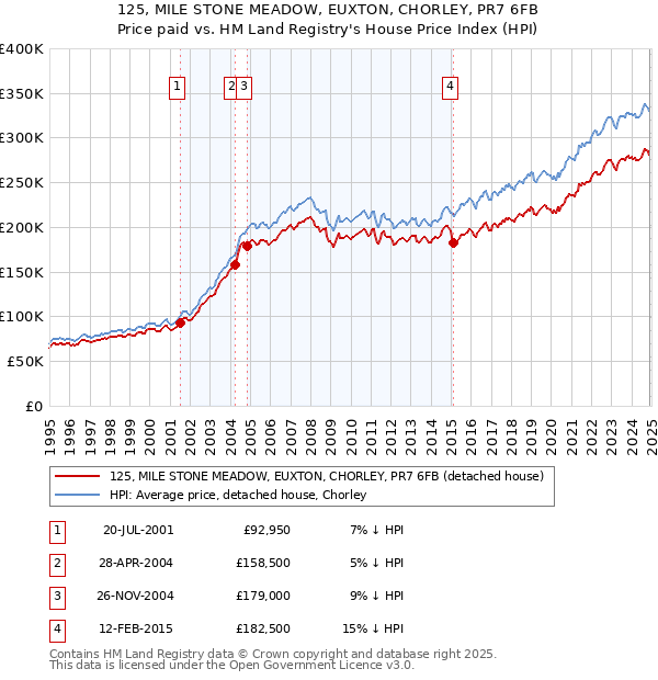 125, MILE STONE MEADOW, EUXTON, CHORLEY, PR7 6FB: Price paid vs HM Land Registry's House Price Index