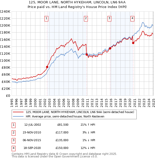 125, MOOR LANE, NORTH HYKEHAM, LINCOLN, LN6 9AA: Price paid vs HM Land Registry's House Price Index