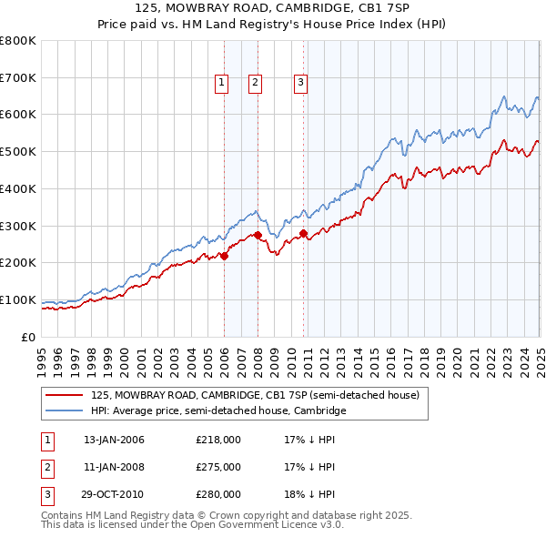125, MOWBRAY ROAD, CAMBRIDGE, CB1 7SP: Price paid vs HM Land Registry's House Price Index
