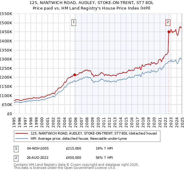 125, NANTWICH ROAD, AUDLEY, STOKE-ON-TRENT, ST7 8DL: Price paid vs HM Land Registry's House Price Index
