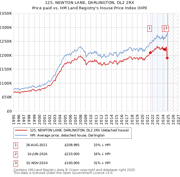 125, NEWTON LANE, DARLINGTON, DL2 2RX: Price paid vs HM Land Registry's House Price Index