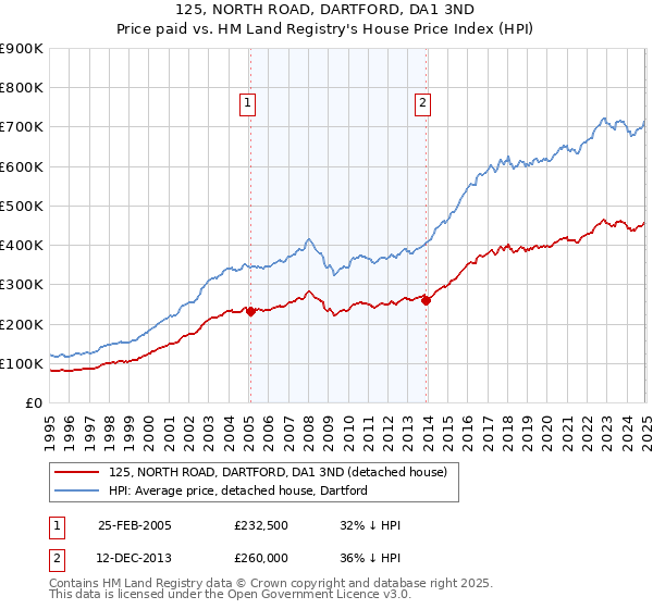 125, NORTH ROAD, DARTFORD, DA1 3ND: Price paid vs HM Land Registry's House Price Index