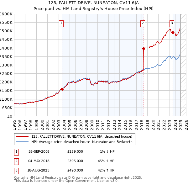 125, PALLETT DRIVE, NUNEATON, CV11 6JA: Price paid vs HM Land Registry's House Price Index