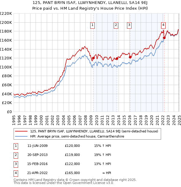 125, PANT BRYN ISAF, LLWYNHENDY, LLANELLI, SA14 9EJ: Price paid vs HM Land Registry's House Price Index