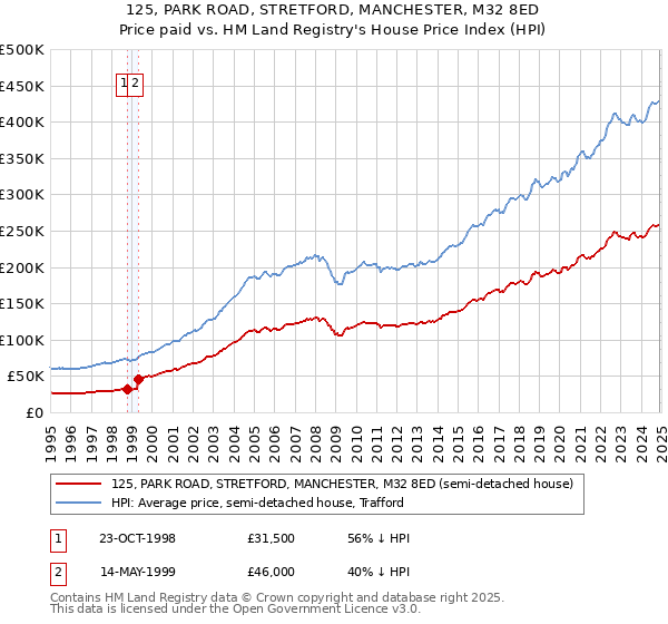 125, PARK ROAD, STRETFORD, MANCHESTER, M32 8ED: Price paid vs HM Land Registry's House Price Index
