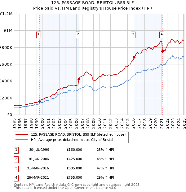 125, PASSAGE ROAD, BRISTOL, BS9 3LF: Price paid vs HM Land Registry's House Price Index
