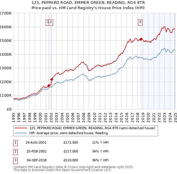 125, PEPPARD ROAD, EMMER GREEN, READING, RG4 8TR: Price paid vs HM Land Registry's House Price Index