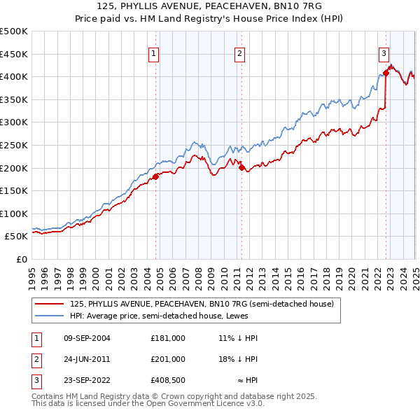 125, PHYLLIS AVENUE, PEACEHAVEN, BN10 7RG: Price paid vs HM Land Registry's House Price Index