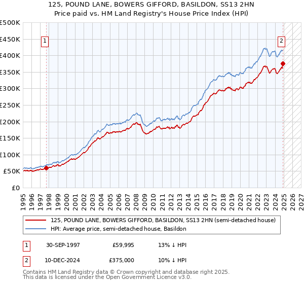 125, POUND LANE, BOWERS GIFFORD, BASILDON, SS13 2HN: Price paid vs HM Land Registry's House Price Index