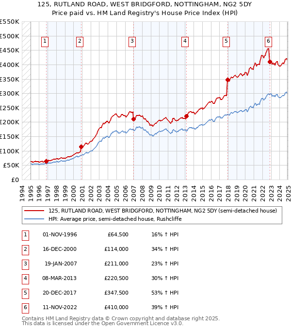 125, RUTLAND ROAD, WEST BRIDGFORD, NOTTINGHAM, NG2 5DY: Price paid vs HM Land Registry's House Price Index