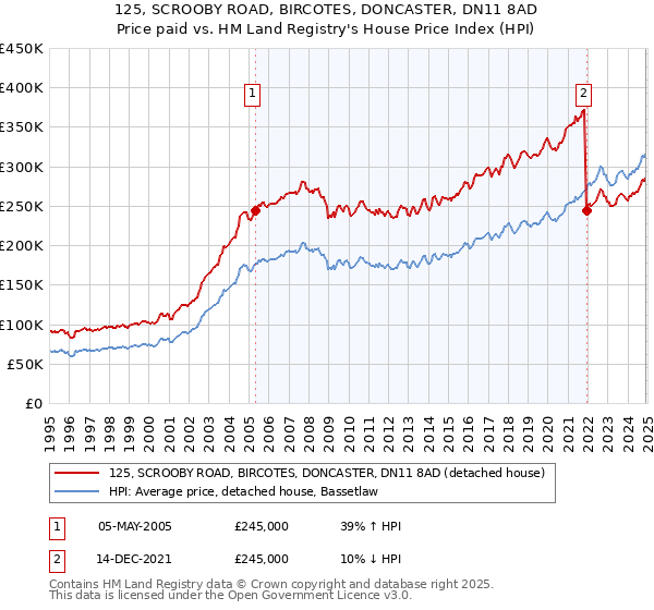 125, SCROOBY ROAD, BIRCOTES, DONCASTER, DN11 8AD: Price paid vs HM Land Registry's House Price Index