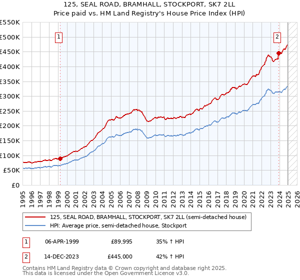 125, SEAL ROAD, BRAMHALL, STOCKPORT, SK7 2LL: Price paid vs HM Land Registry's House Price Index