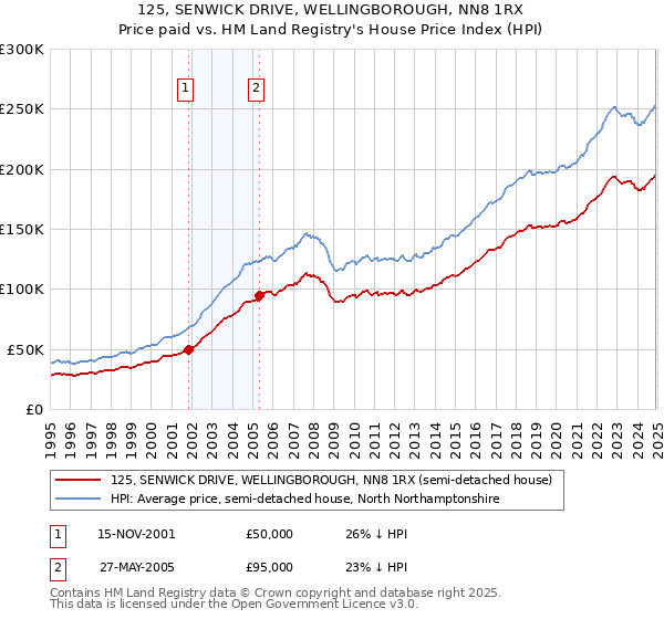 125, SENWICK DRIVE, WELLINGBOROUGH, NN8 1RX: Price paid vs HM Land Registry's House Price Index