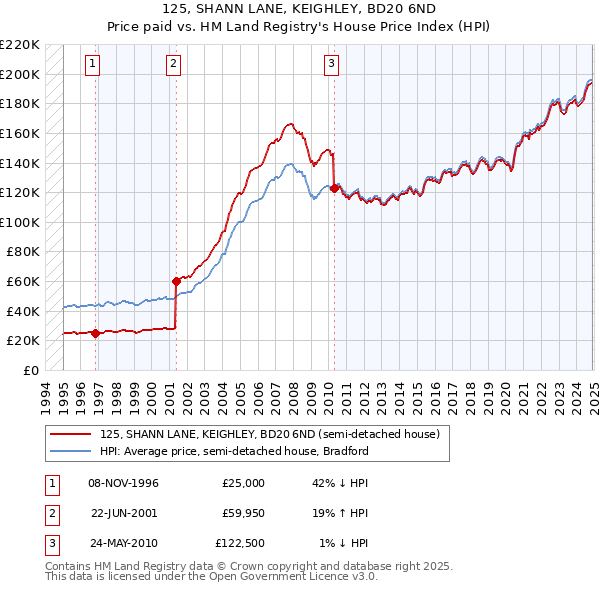 125, SHANN LANE, KEIGHLEY, BD20 6ND: Price paid vs HM Land Registry's House Price Index