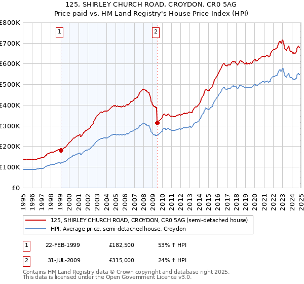 125, SHIRLEY CHURCH ROAD, CROYDON, CR0 5AG: Price paid vs HM Land Registry's House Price Index