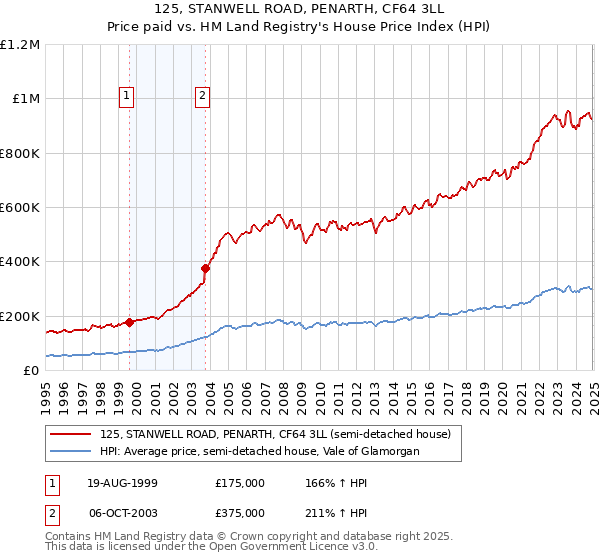 125, STANWELL ROAD, PENARTH, CF64 3LL: Price paid vs HM Land Registry's House Price Index