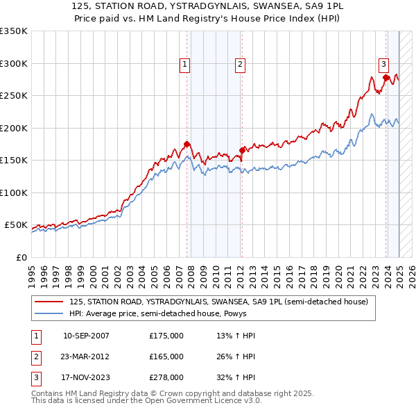 125, STATION ROAD, YSTRADGYNLAIS, SWANSEA, SA9 1PL: Price paid vs HM Land Registry's House Price Index