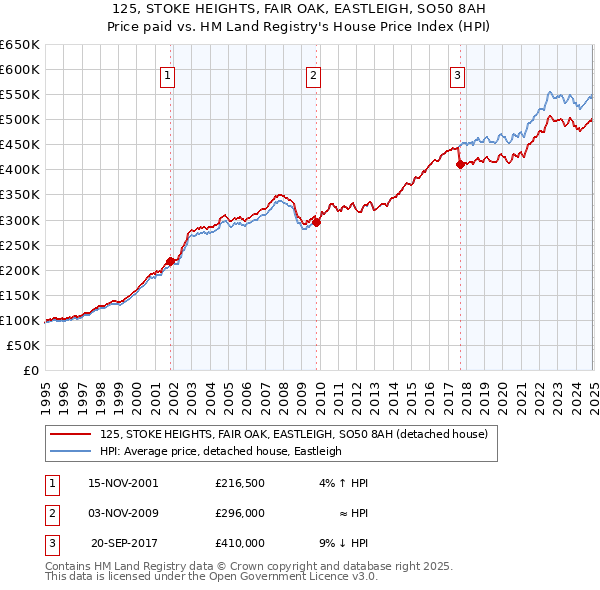 125, STOKE HEIGHTS, FAIR OAK, EASTLEIGH, SO50 8AH: Price paid vs HM Land Registry's House Price Index