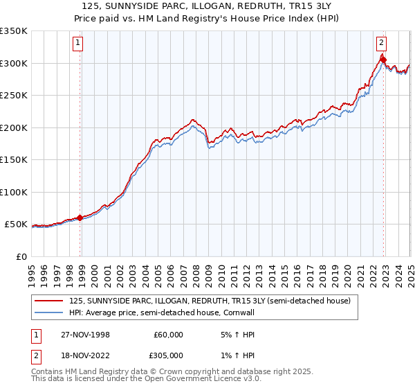 125, SUNNYSIDE PARC, ILLOGAN, REDRUTH, TR15 3LY: Price paid vs HM Land Registry's House Price Index