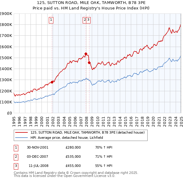 125, SUTTON ROAD, MILE OAK, TAMWORTH, B78 3PE: Price paid vs HM Land Registry's House Price Index