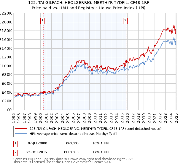 125, TAI GILFACH, HEOLGERRIG, MERTHYR TYDFIL, CF48 1RF: Price paid vs HM Land Registry's House Price Index
