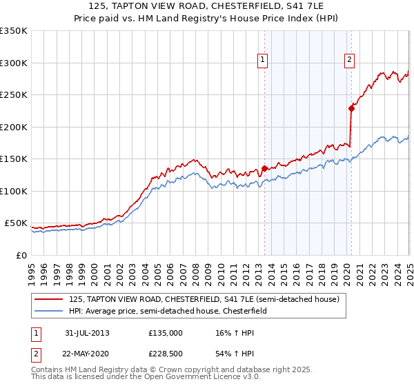 125, TAPTON VIEW ROAD, CHESTERFIELD, S41 7LE: Price paid vs HM Land Registry's House Price Index
