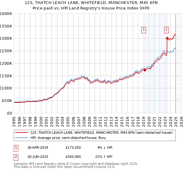 125, THATCH LEACH LANE, WHITEFIELD, MANCHESTER, M45 6FN: Price paid vs HM Land Registry's House Price Index