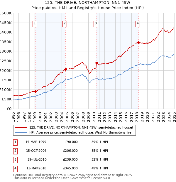 125, THE DRIVE, NORTHAMPTON, NN1 4SW: Price paid vs HM Land Registry's House Price Index