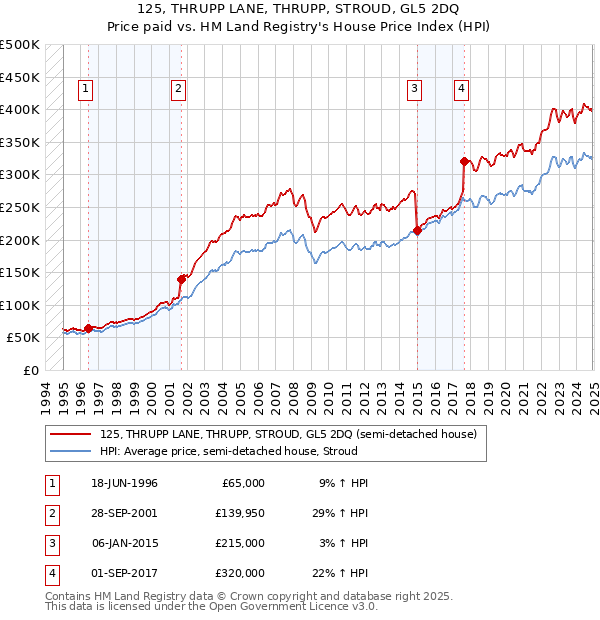 125, THRUPP LANE, THRUPP, STROUD, GL5 2DQ: Price paid vs HM Land Registry's House Price Index