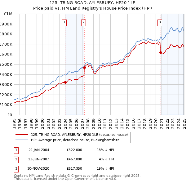 125, TRING ROAD, AYLESBURY, HP20 1LE: Price paid vs HM Land Registry's House Price Index