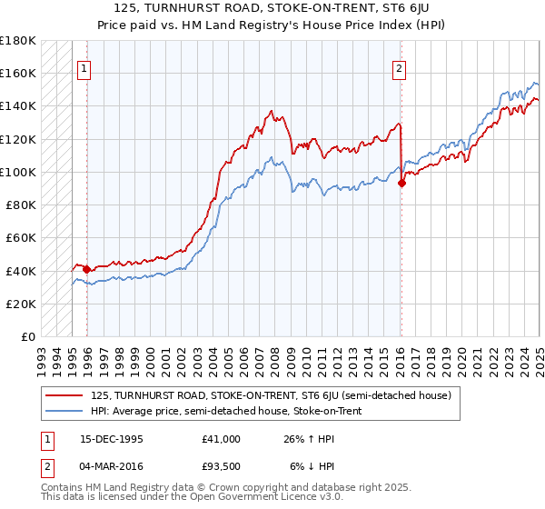 125, TURNHURST ROAD, STOKE-ON-TRENT, ST6 6JU: Price paid vs HM Land Registry's House Price Index