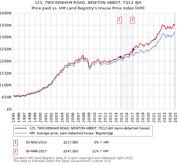 125, TWICKENHAM ROAD, NEWTON ABBOT, TQ12 4JH: Price paid vs HM Land Registry's House Price Index