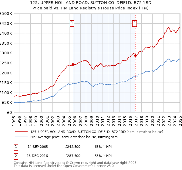 125, UPPER HOLLAND ROAD, SUTTON COLDFIELD, B72 1RD: Price paid vs HM Land Registry's House Price Index